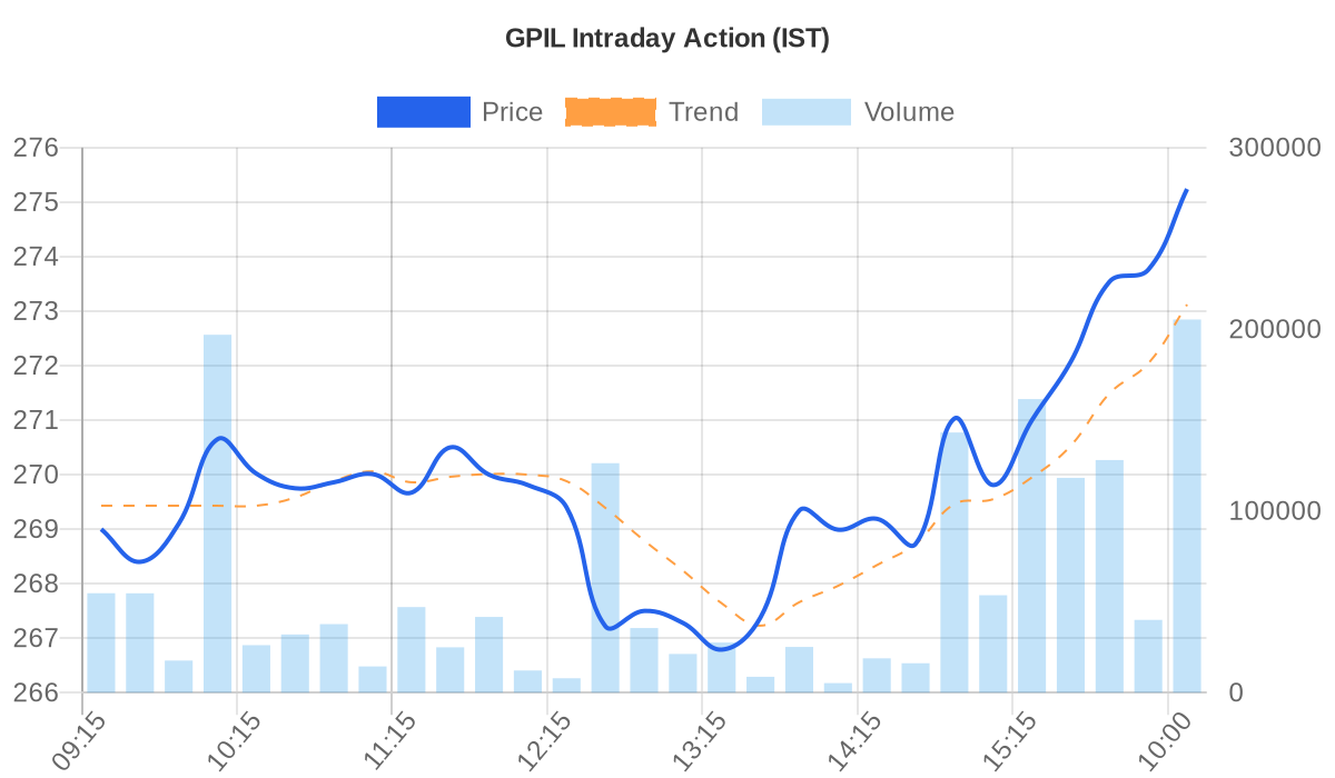GPIL Price vs Volume Chart