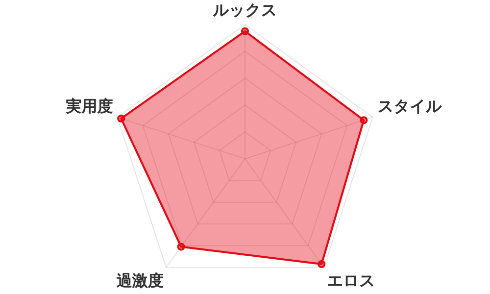 評価レーダーチャート