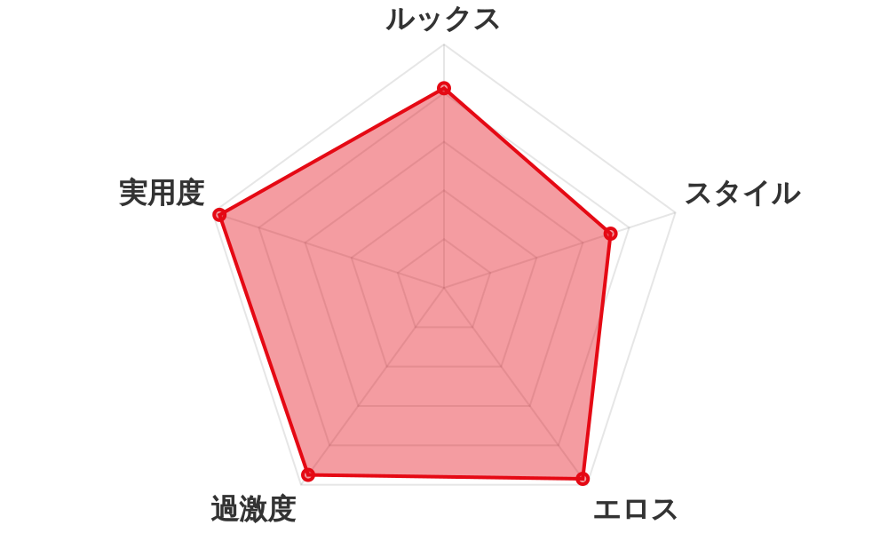 評価レーダーチャート