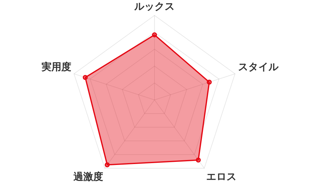 評価レーダーチャート