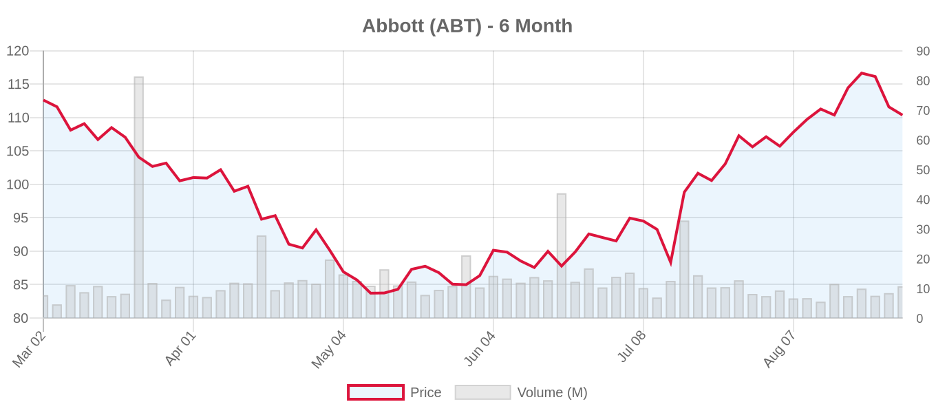 ABT 6-Month Chart