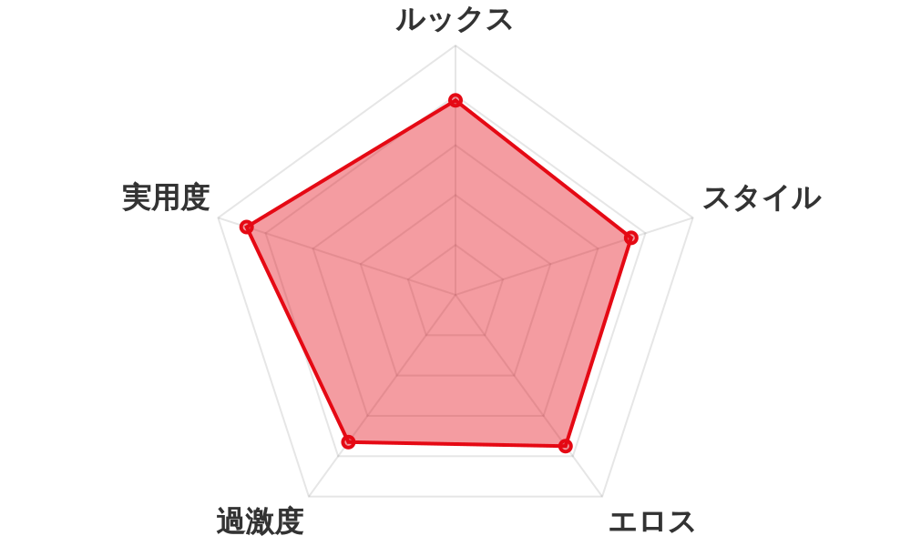 評価レーダーチャート