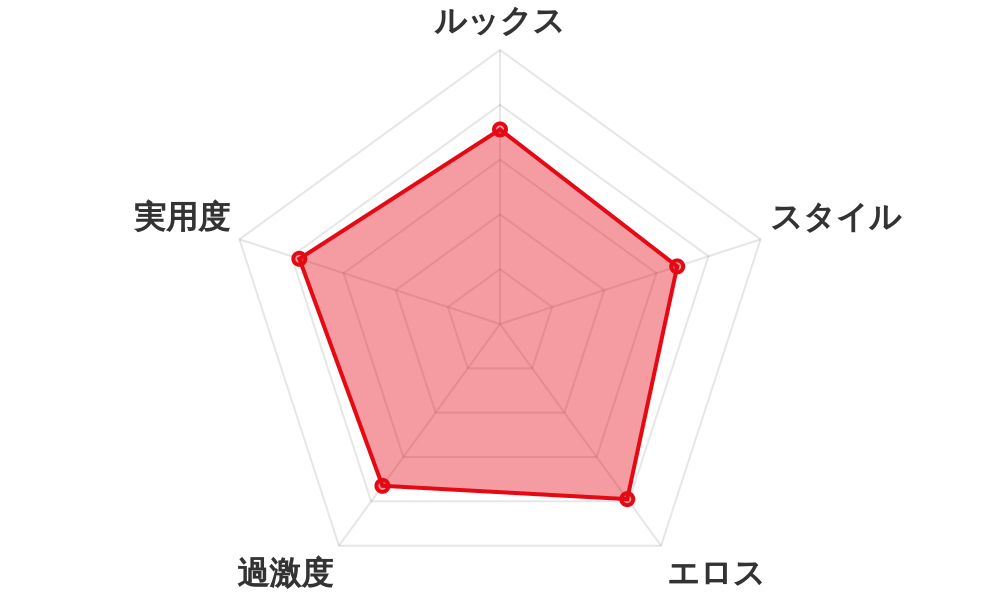 評価レーダーチャート