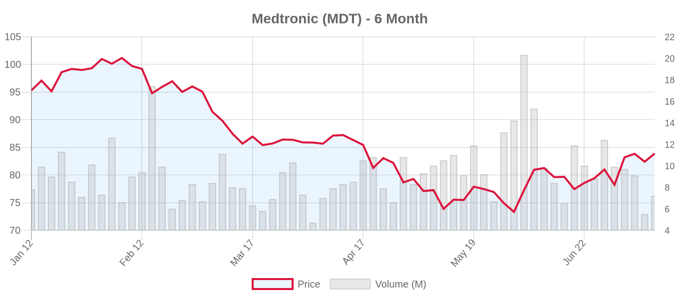 MDT 6-Month Chart