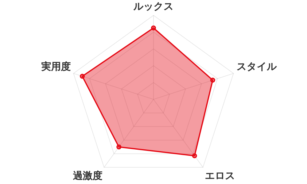 評価レーダーチャート