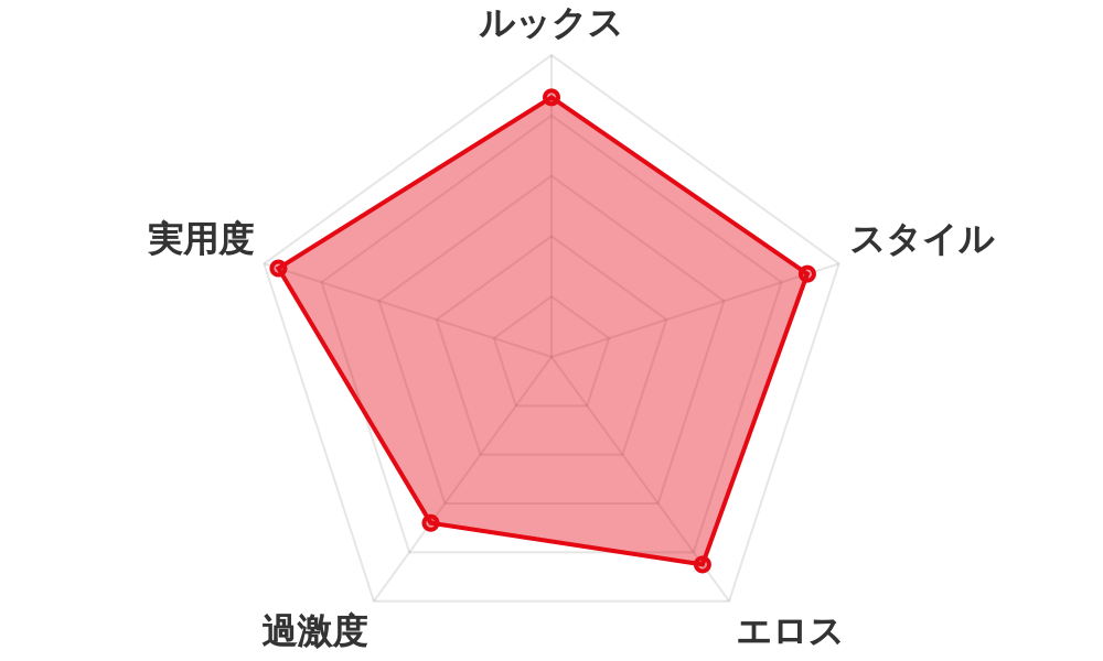 評価レーダーチャート