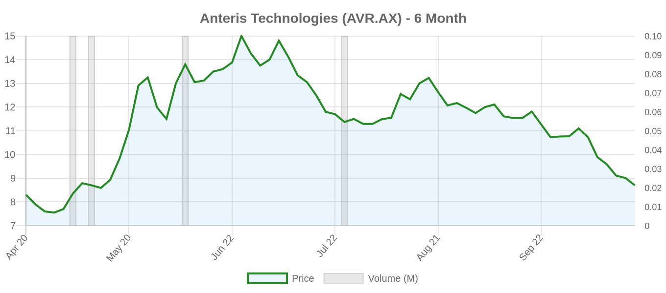AVR.AX 6-Month Chart
