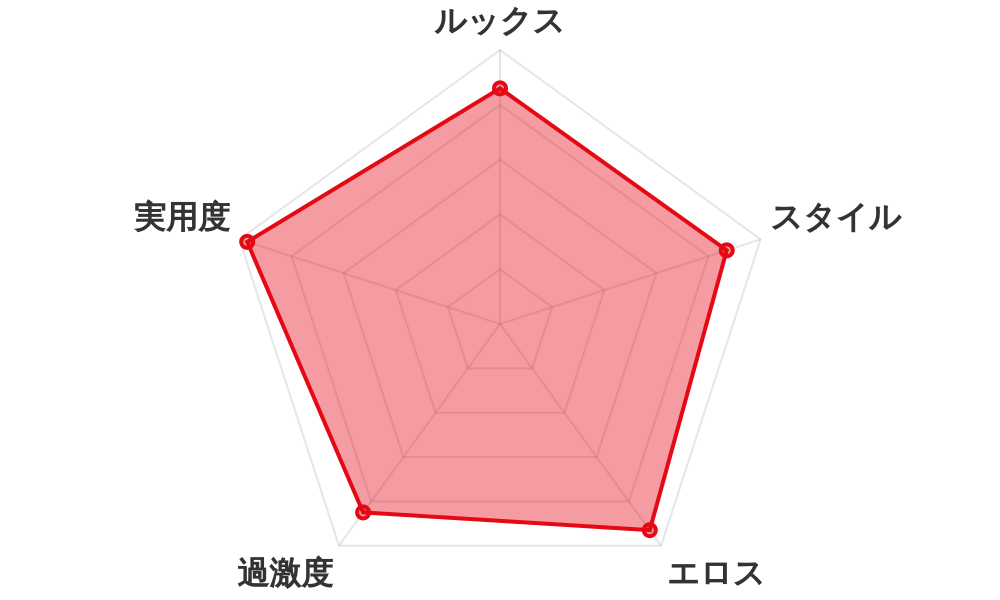 評価レーダーチャート