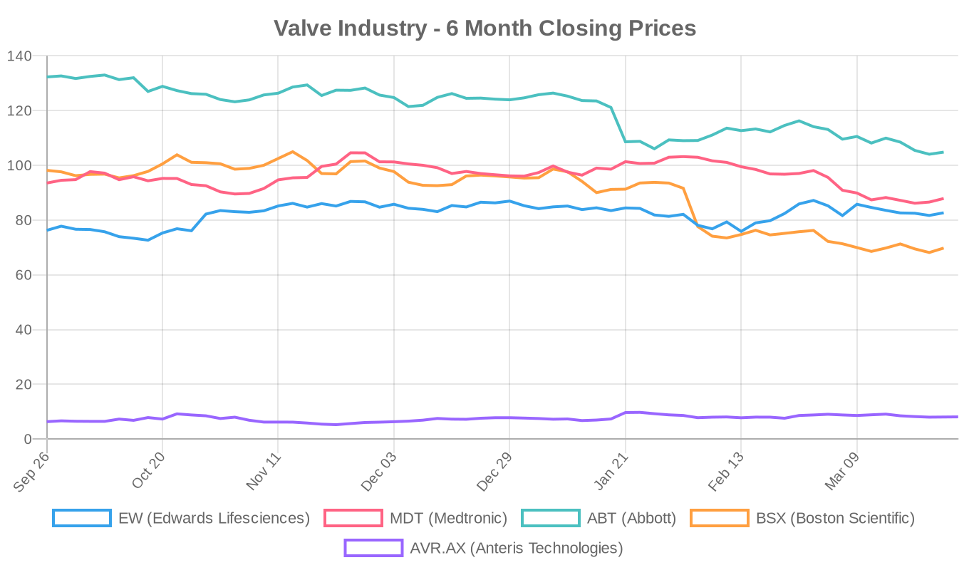 6-Month Valve Industry Stock Performance