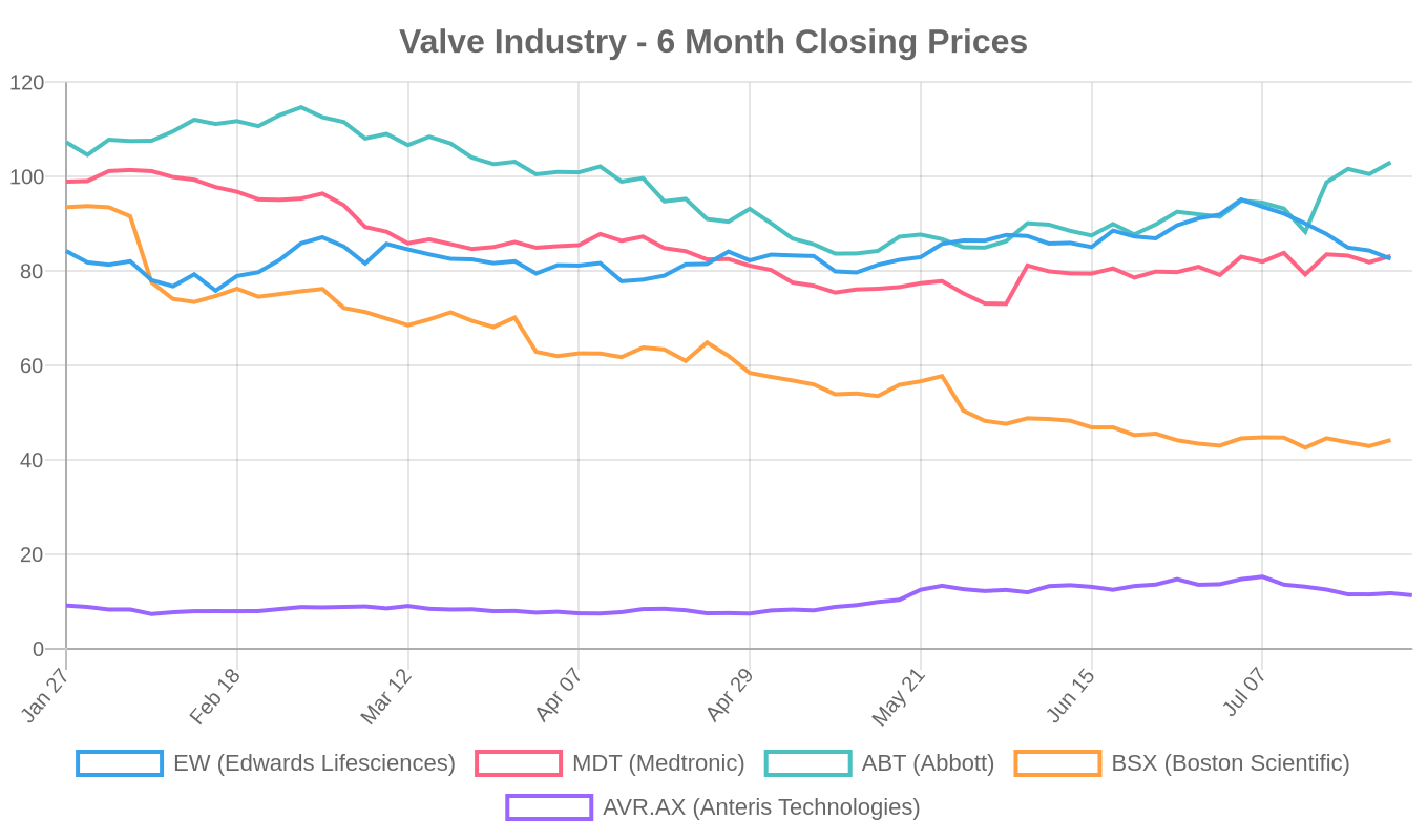 6-Month Valve Industry Stock Performance