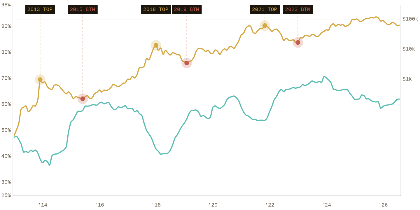 HODL 1y+ supply chart