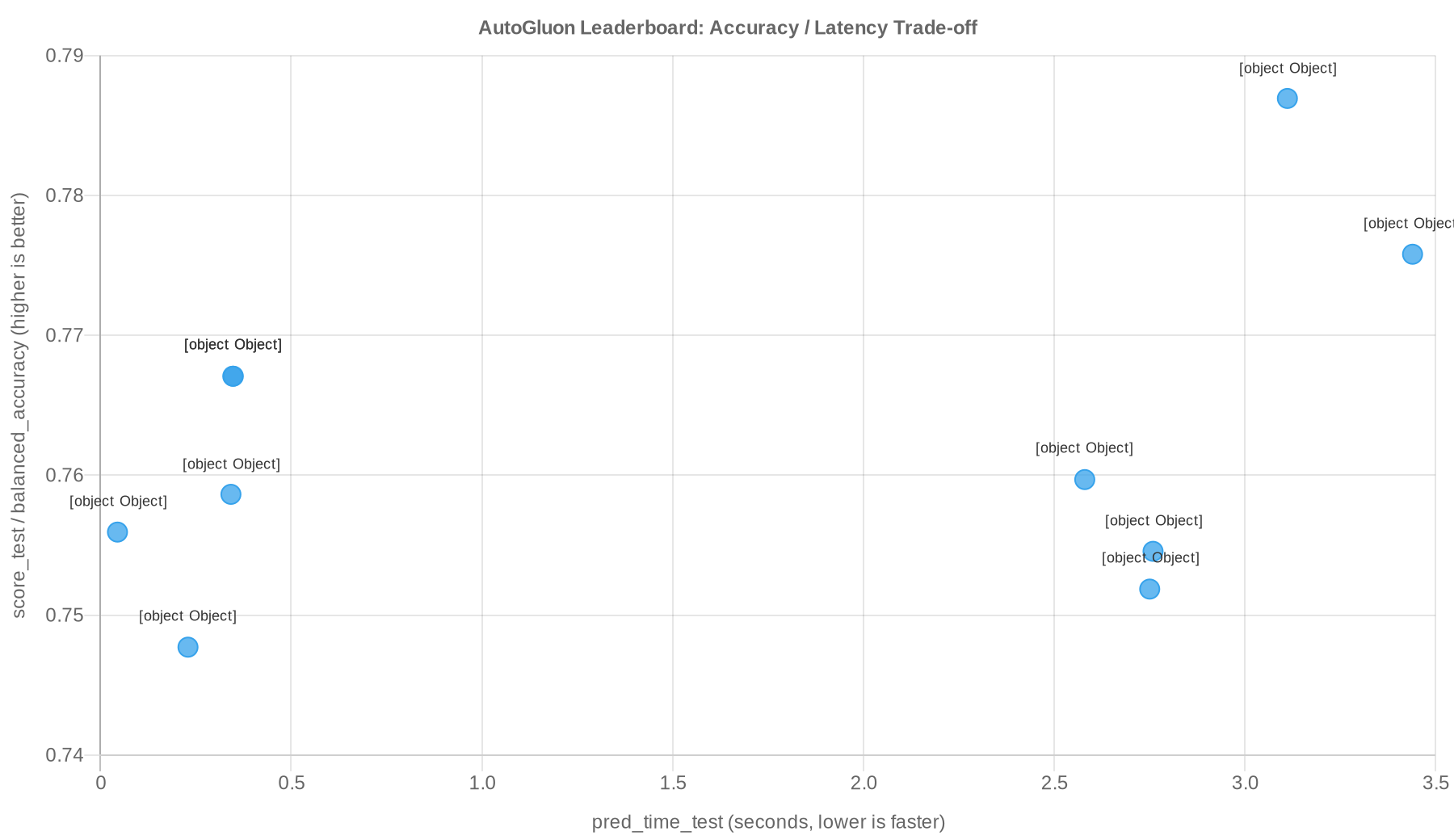 AutoGluon leaderboard 分数与推理时间取舍图