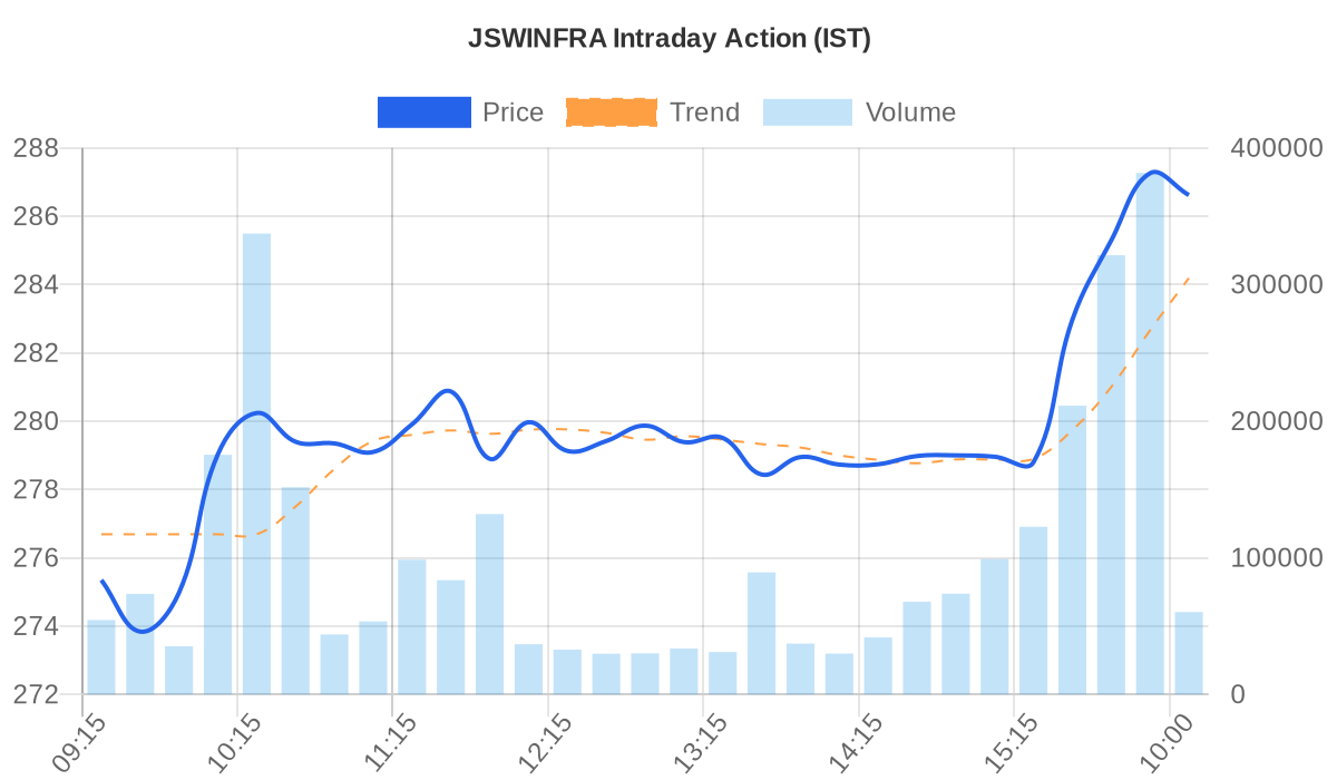 JSWINFRA Price vs Volume Chart