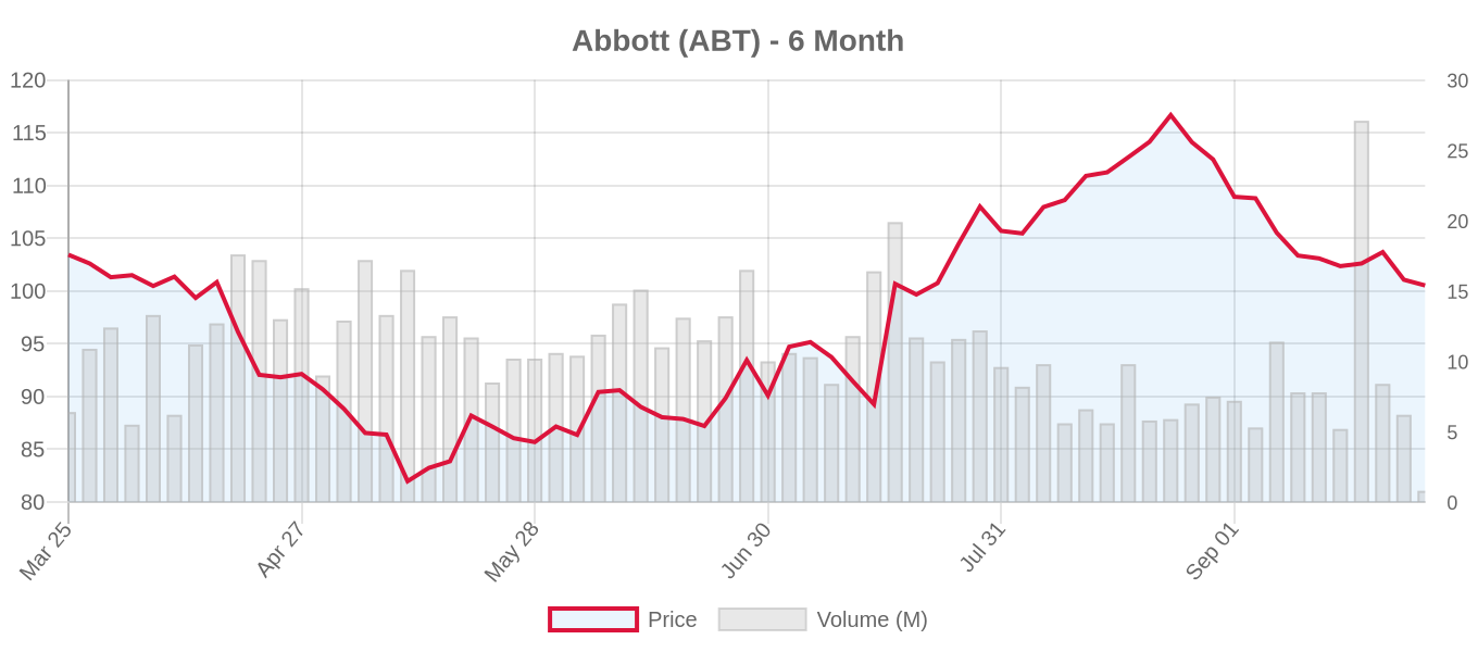 ABT 6-Month Chart