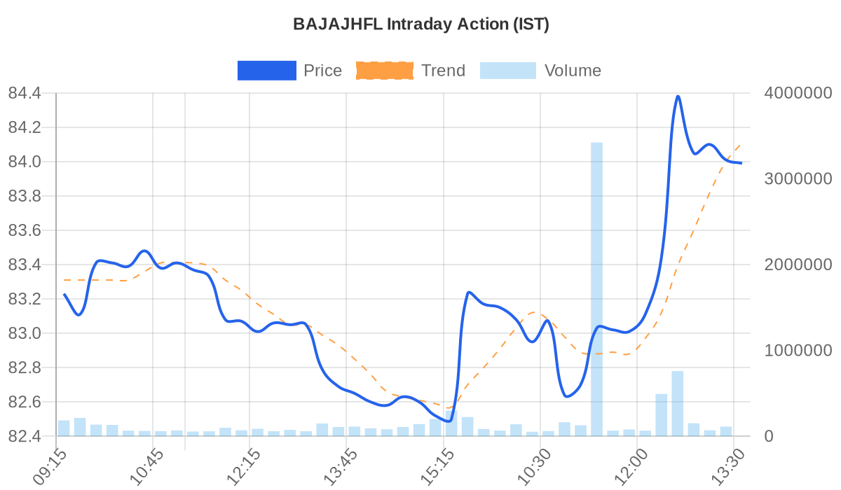 BAJAJHFL Intraday Chart