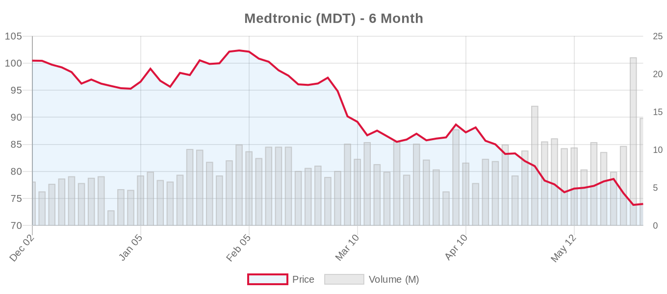 MDT 6-Month Chart