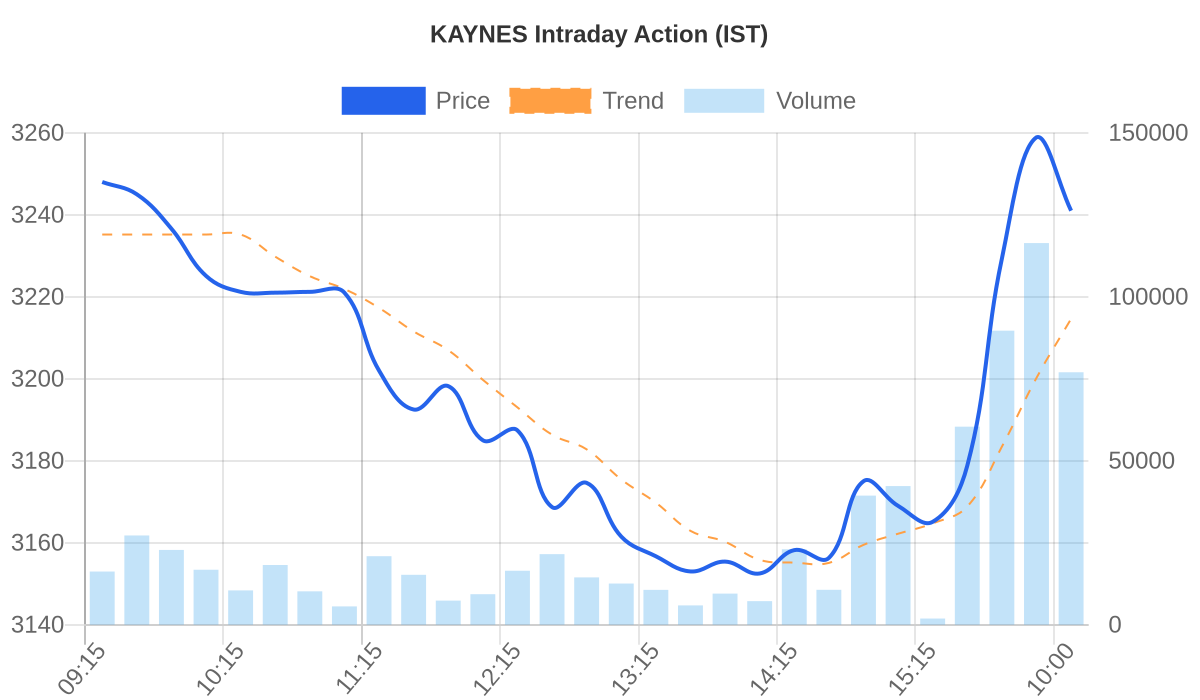 KAYNES Intraday Volume Breakout Chart
