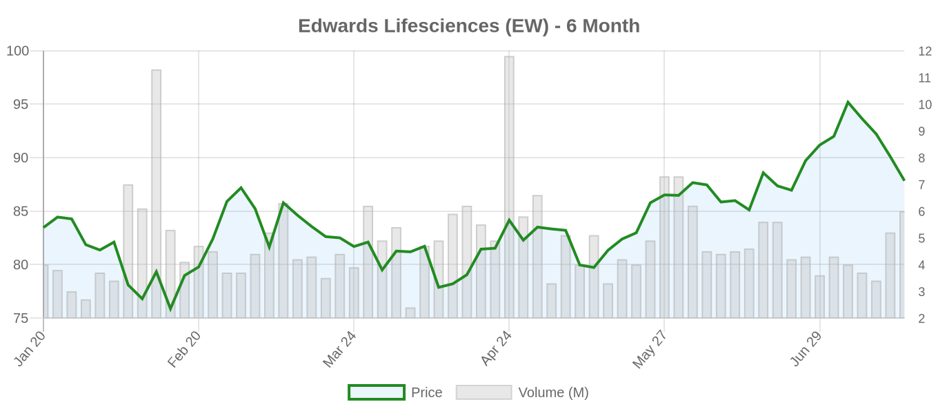 EW 6-Month Chart