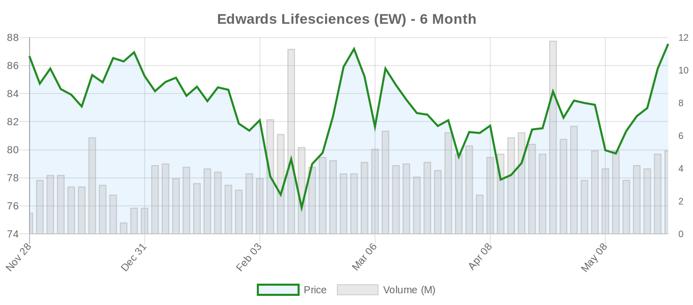 EW 6-Month Chart