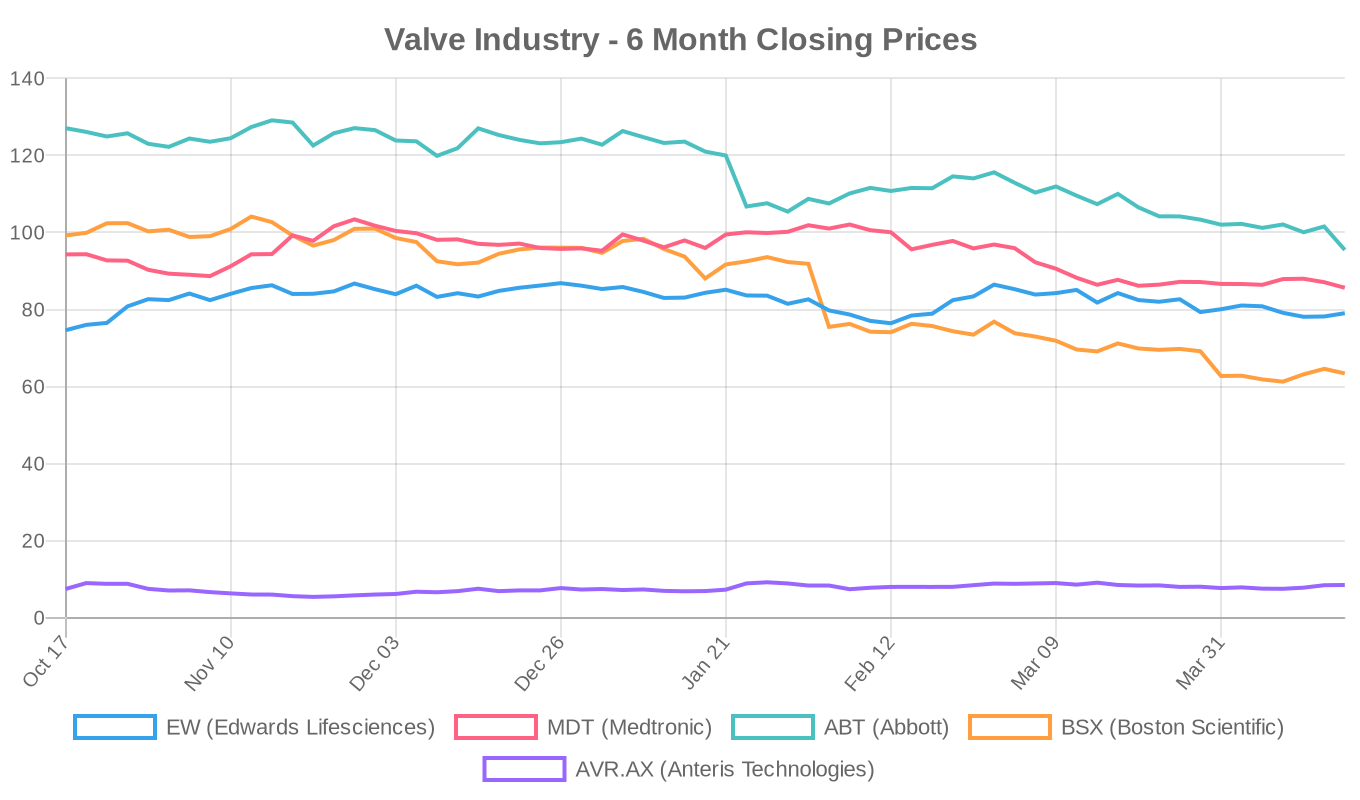 6-Month Valve Industry Stock Performance