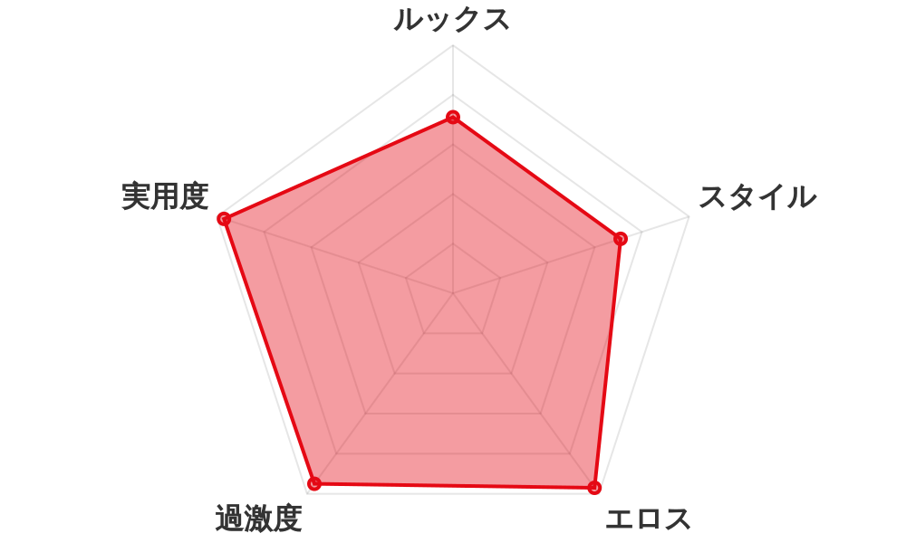 評価レーダーチャート