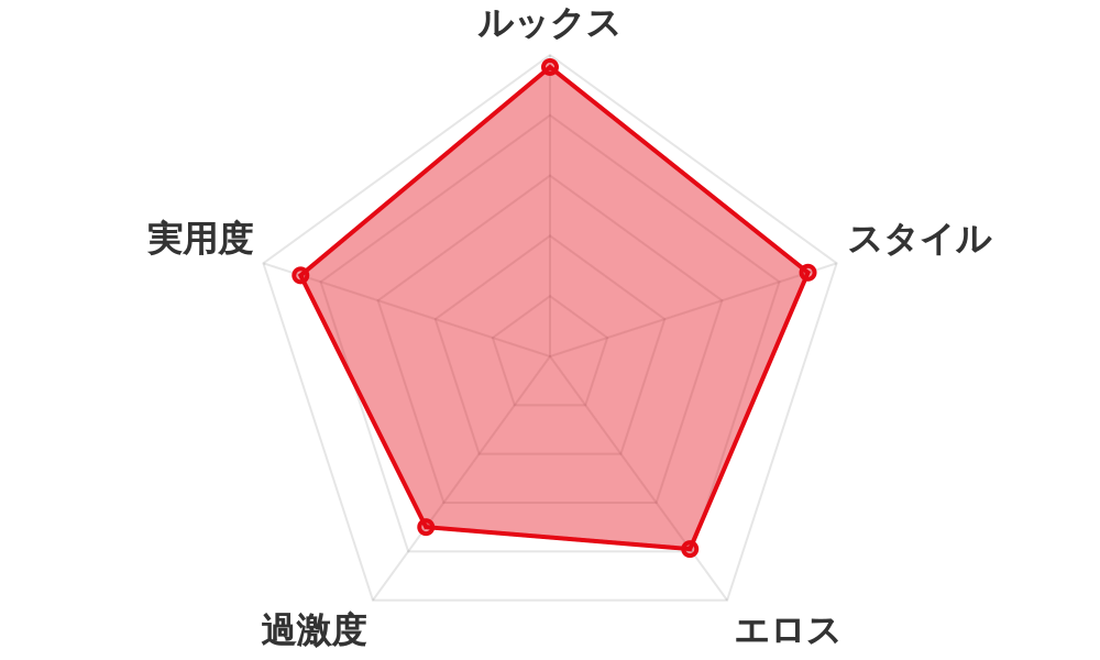 評価レーダーチャート
