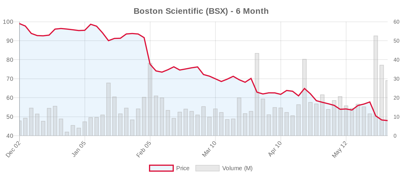 BSX 6-Month Chart