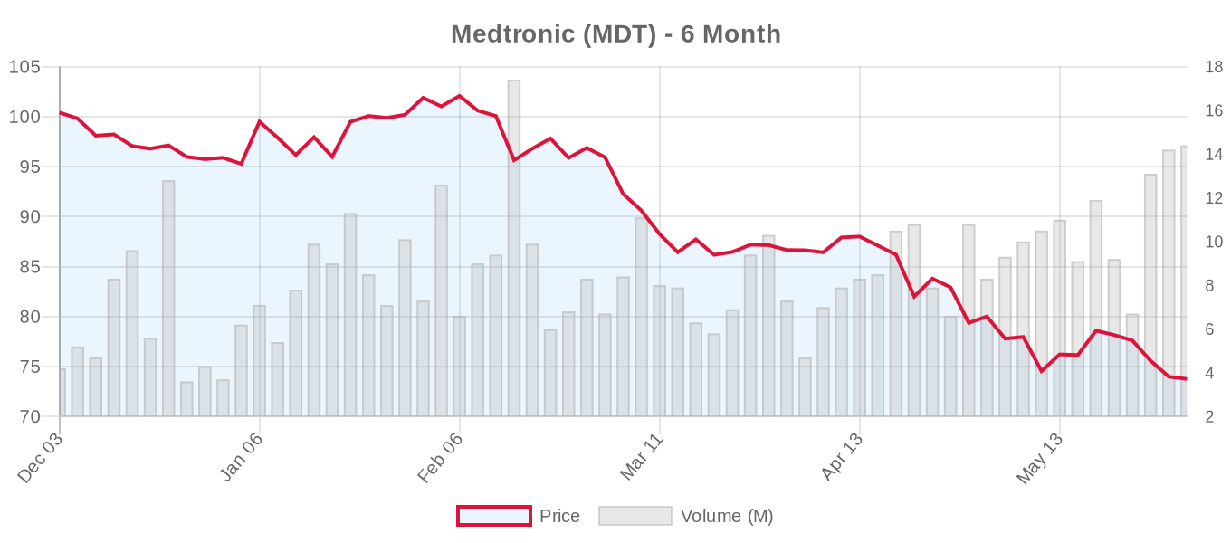 MDT 6-Month Chart