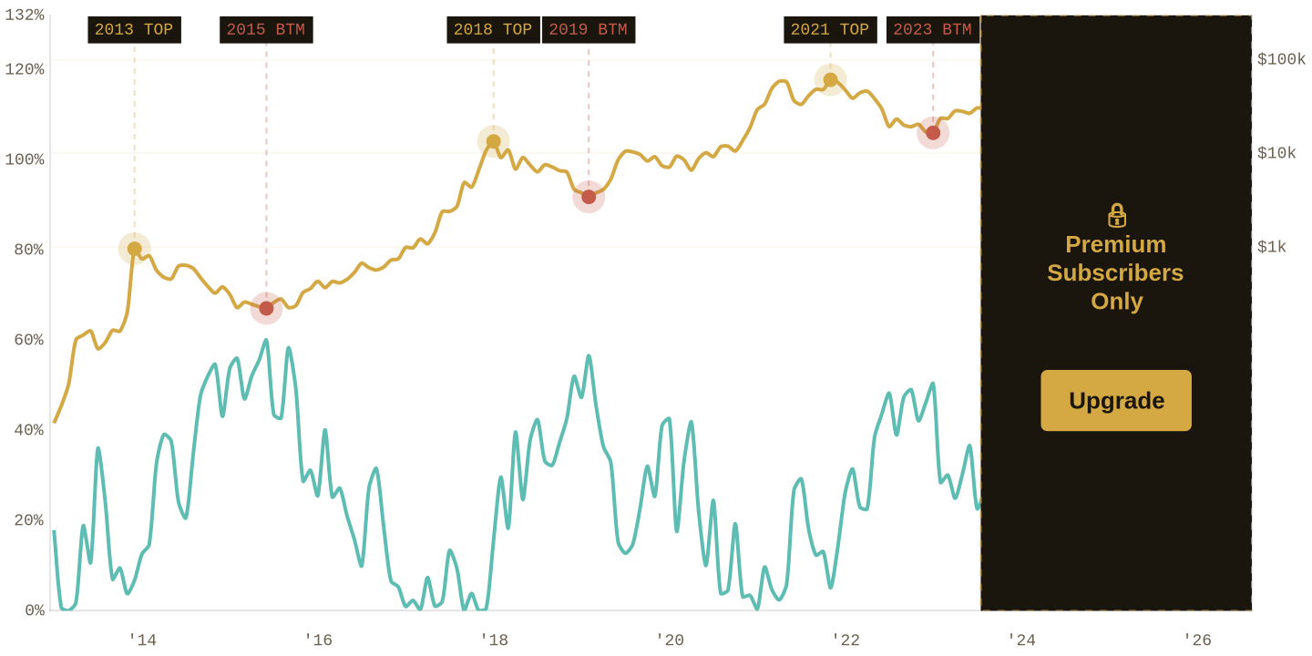 Supply in Loss chart