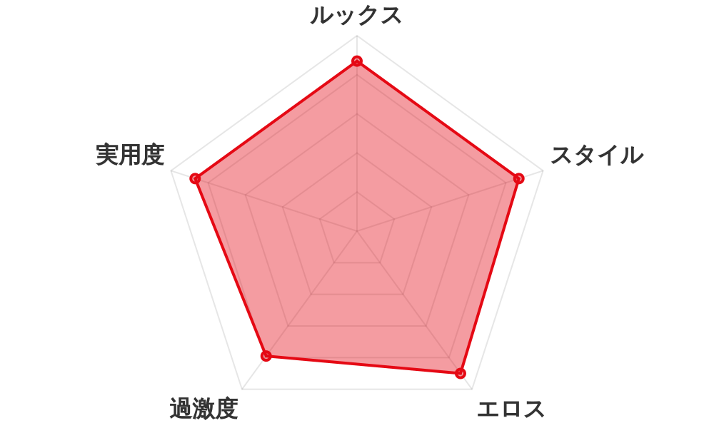 評価レーダーチャート