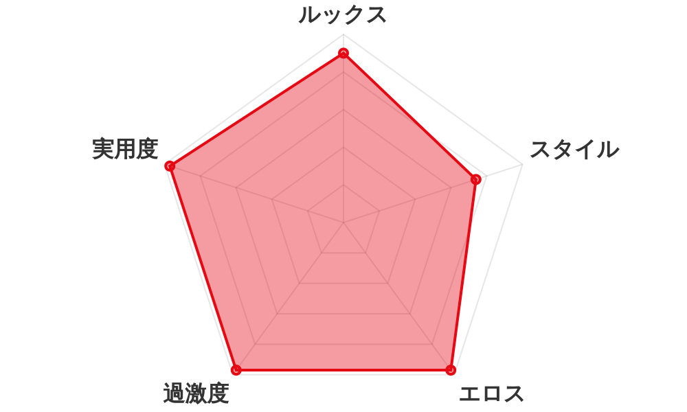 評価レーダーチャート