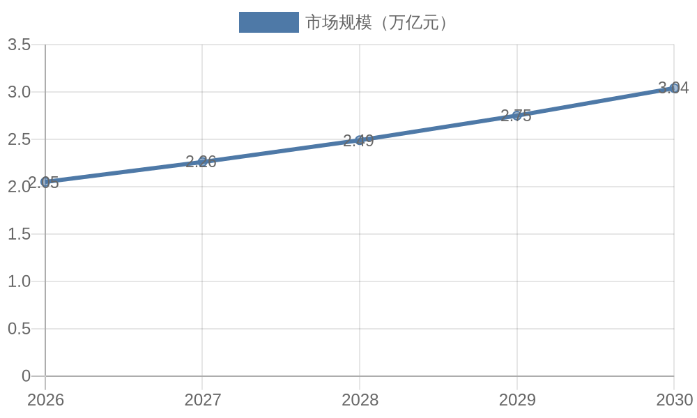 2026-2030年中国汽车后市场规模预测折线图