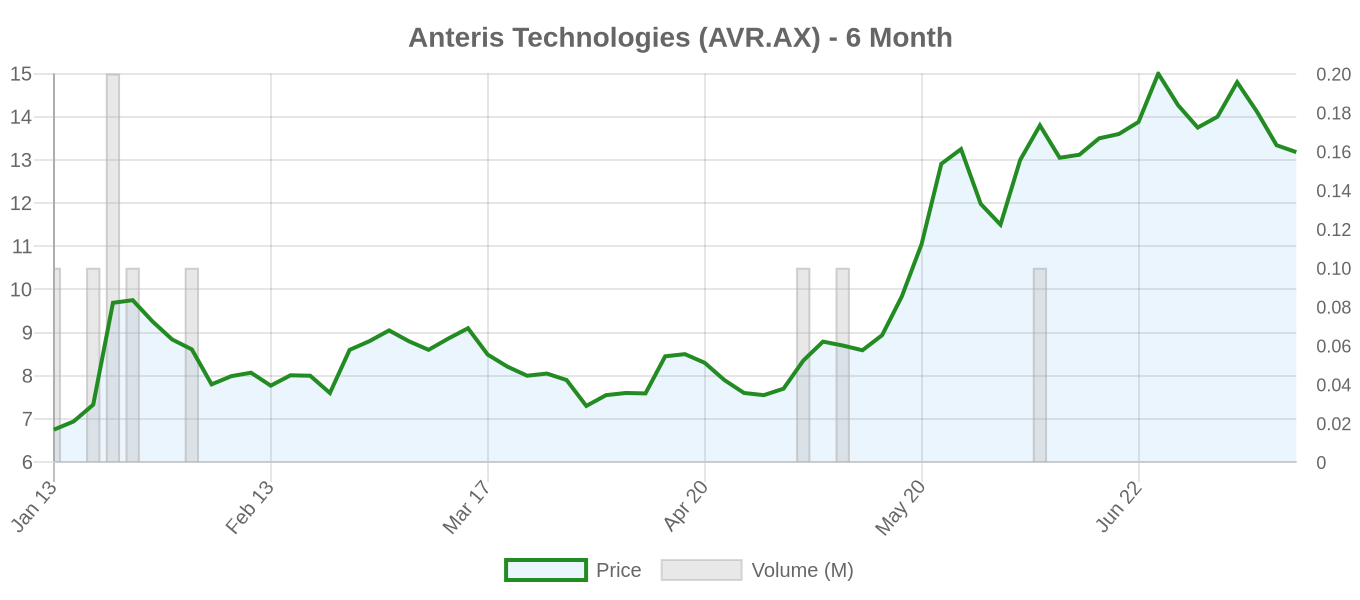 AVR.AX 6-Month Chart