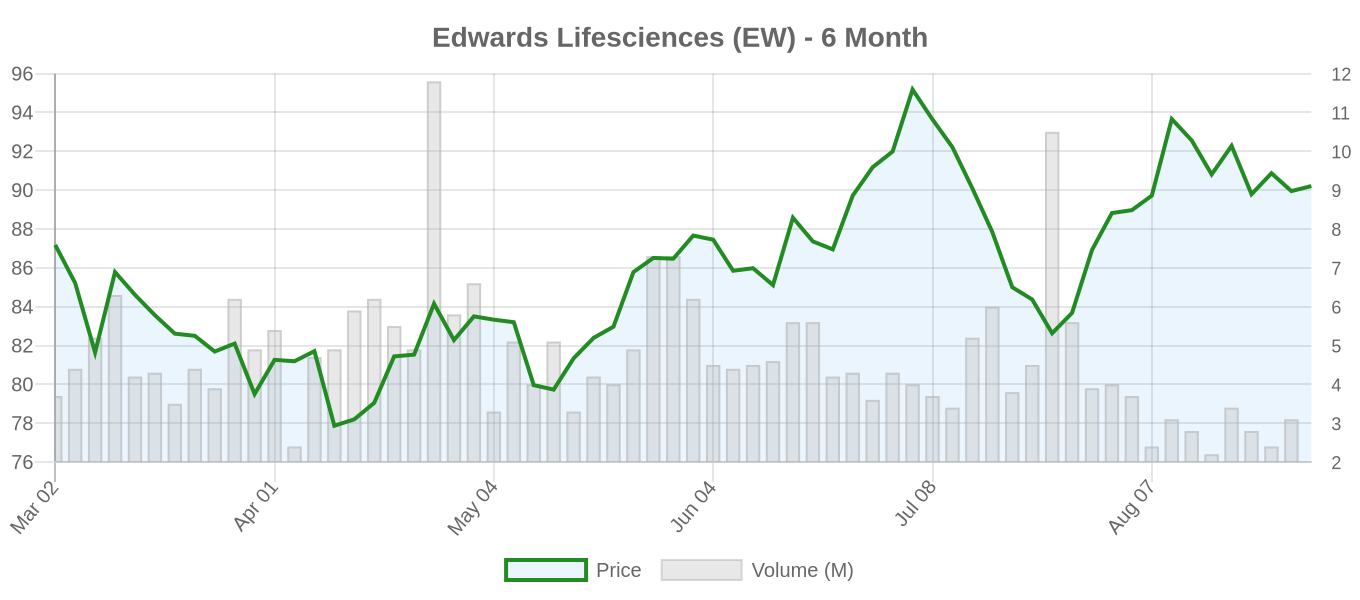 EW 6-Month Chart