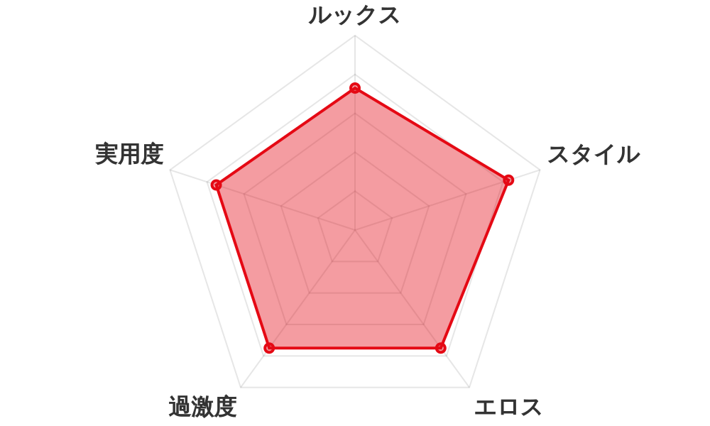評価レーダーチャート