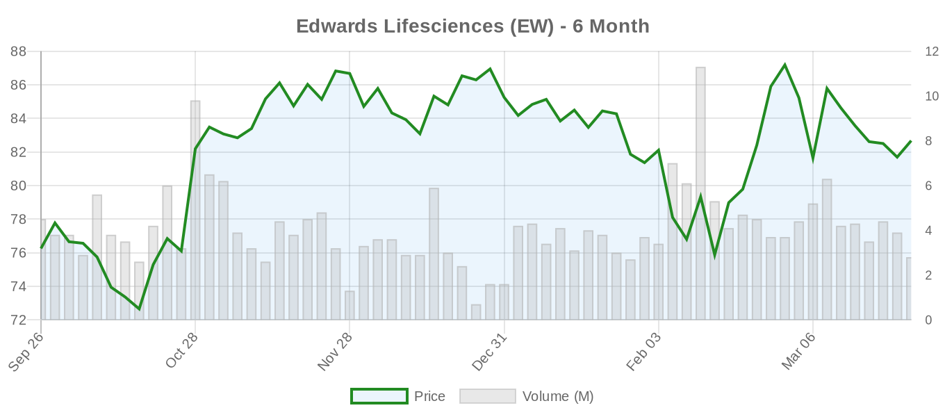 EW 6-Month Chart