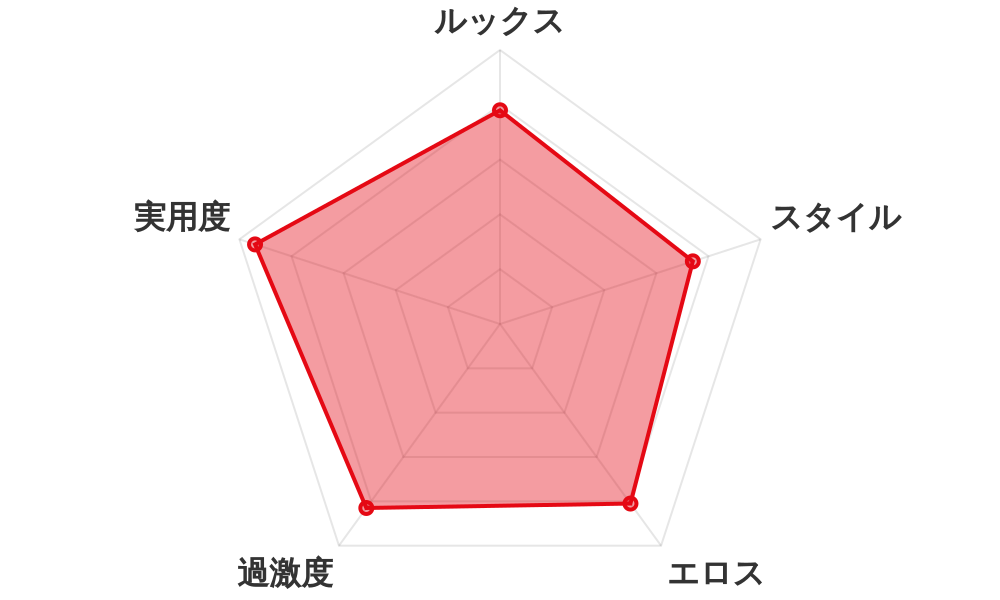 評価レーダーチャート