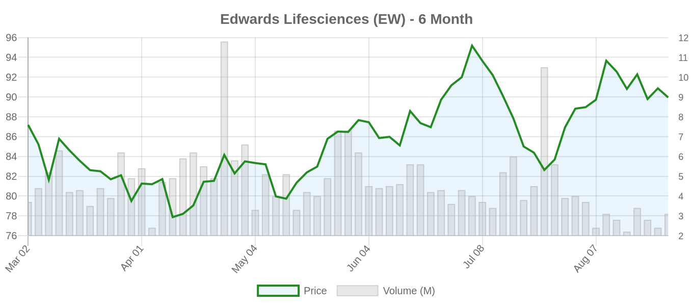 EW 6-Month Chart