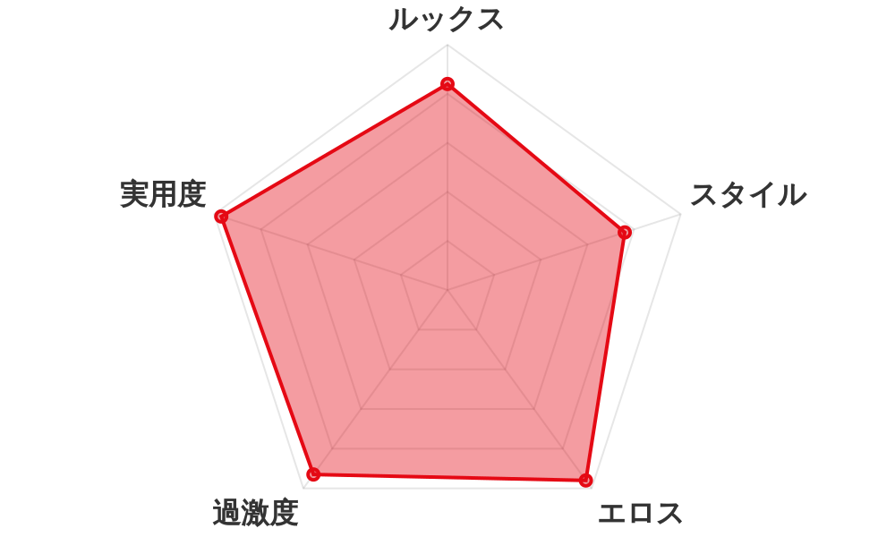 評価レーダーチャート