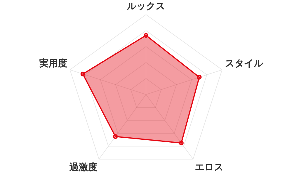 評価レーダーチャート
