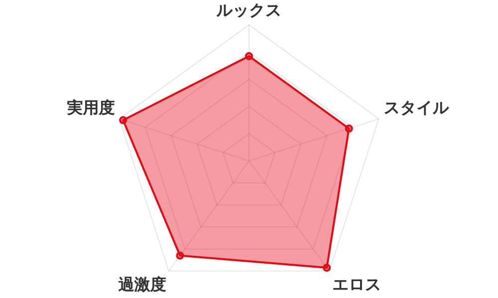 評価レーダーチャート