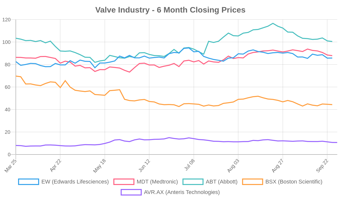 6-Month Valve Industry Stock Performance