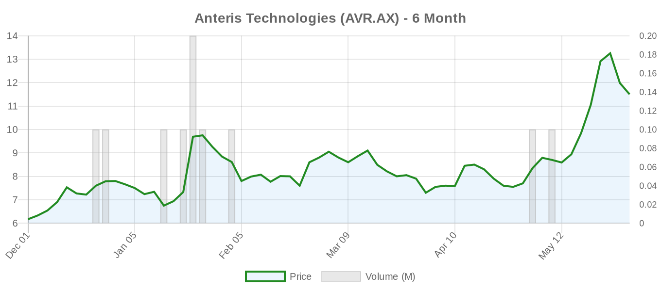 AVR.AX 6-Month Chart