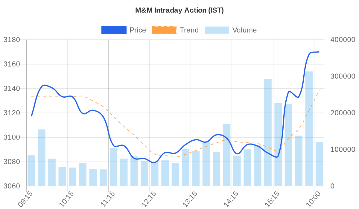 M&M Price vs Volume Chart