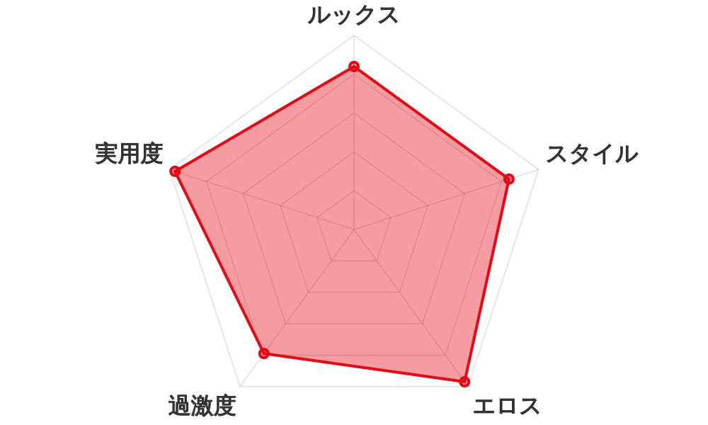 評価レーダーチャート