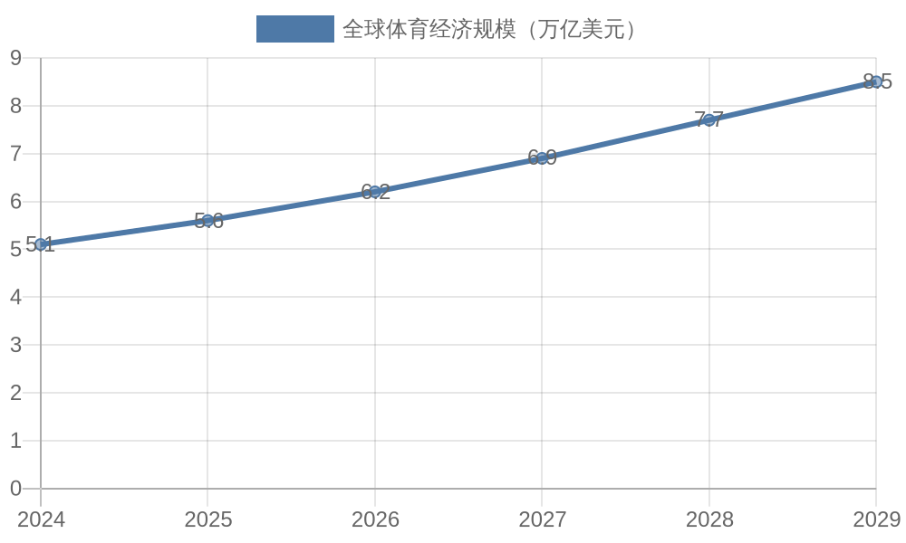 全球体育经济规模预测（2024-2029）