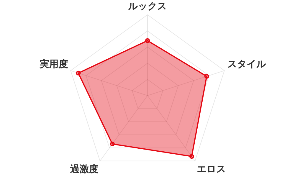 評価レーダーチャート