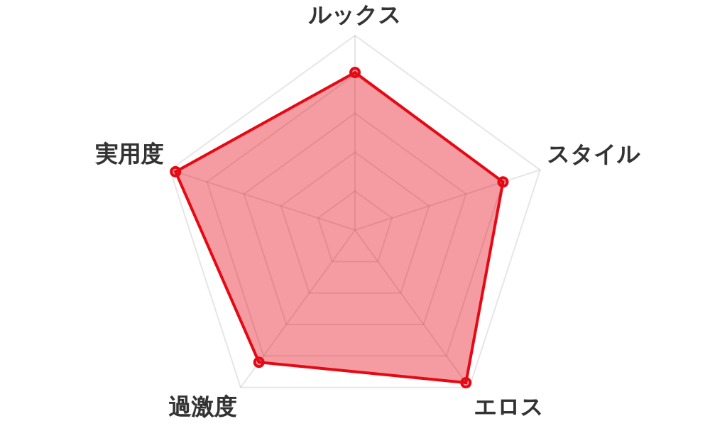 評価レーダーチャート
