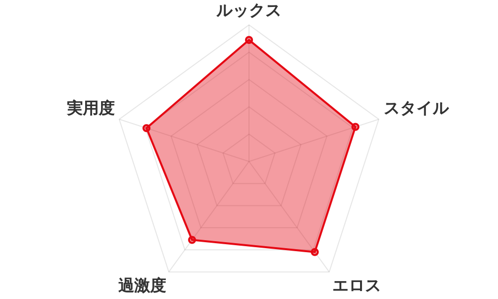 評価レーダーチャート