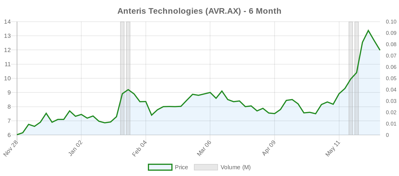 AVR.AX 6-Month Chart